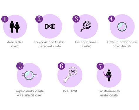Indicazioni per la Diagnosi Genetica Preimpianto