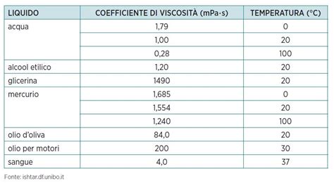 grafico che illustra la viscosità di un latte addensato rispetto a uno standard