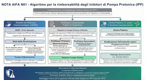 Schema Flusso Decisionale Nota N01 AIFA
