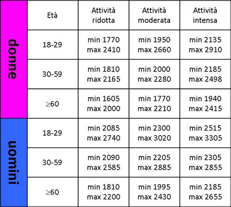 Grafico fabbisogno calorico in gravidanza