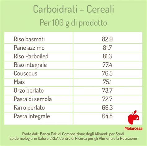 Alimenti ricchi di carboidrati complessi