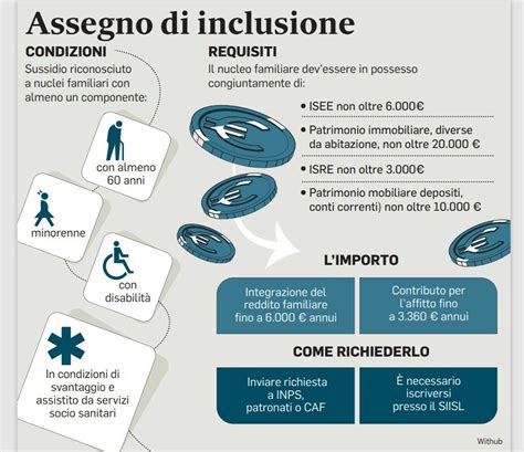 Requisiti Reddito di Inclusione
