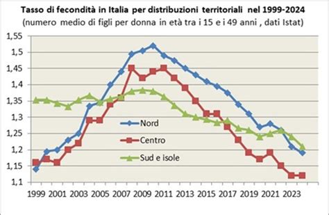 rappresentazione grafica del declino dei tassi di fecondità globale dagli anni '60 ad oggi