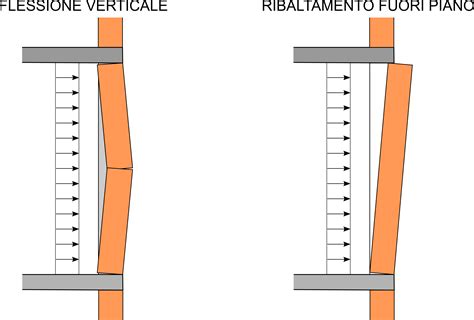 Schema tecnico del meccanismo di ribaltamento e posizione dei cassetti