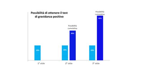 Grafico comparativo dei tassi di successo di gravidanza tra embrioni freschi e congelati