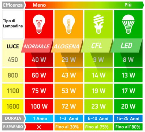 Confronto tra efficienza e durata Neon vs LED