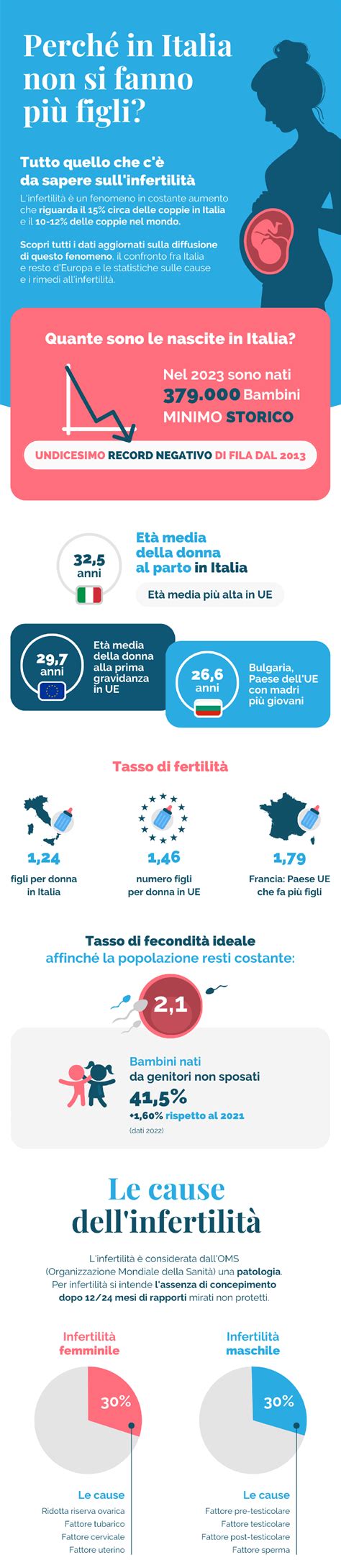 Infografica: Dati chiave sull'infertilità in Italia e l'impatto della PMA