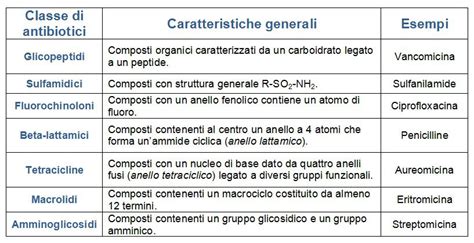 Schema dei diversi tipi di antibiotici e loro meccanismi d'azione