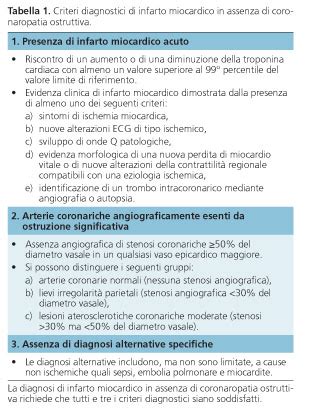 Patofisiologia dell'infarto miocardico