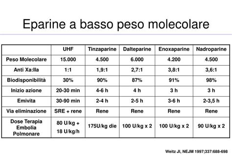 Confronto tra eparine a basso peso molecolare e non frazionate