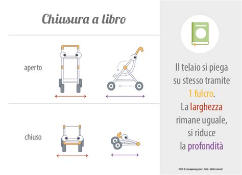 infografica che illustra le tre principali tipologie di chiusura dei passeggini