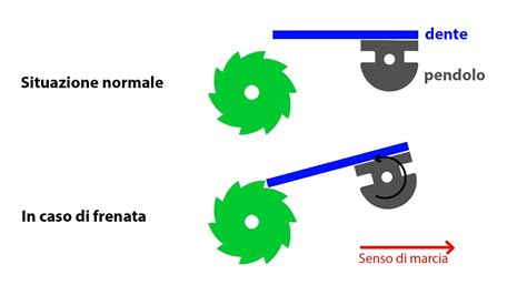 Dettaglio tecnico delle sponde mobili con meccanismo di sicurezza brevettato