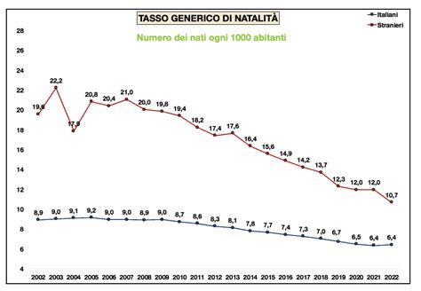 Grafico tassi di natalità in Italia