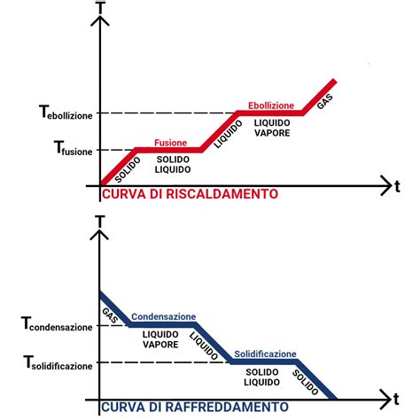 diagramma comparativo tra una piastra di riscaldamento pulita e una che necessita di decalcificazione
