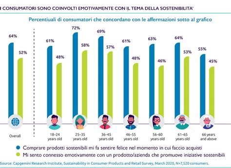 Grafico preferenza consumatori pannolini sostenibili