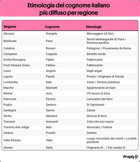rappresentazione grafica dell'evoluzione giuridica del cognome in Italia
