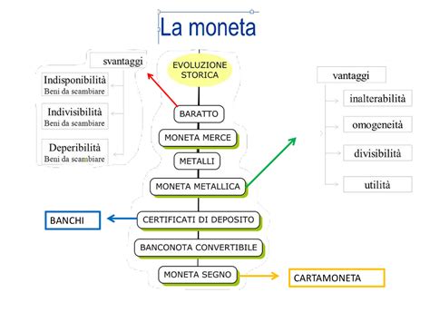mappa concettuale sulla creazione di moneta bancaria