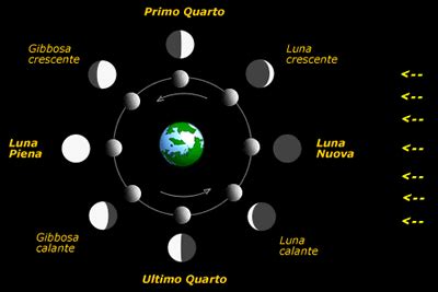 Simboli della fertilità e delle fasi lunari in diverse culture