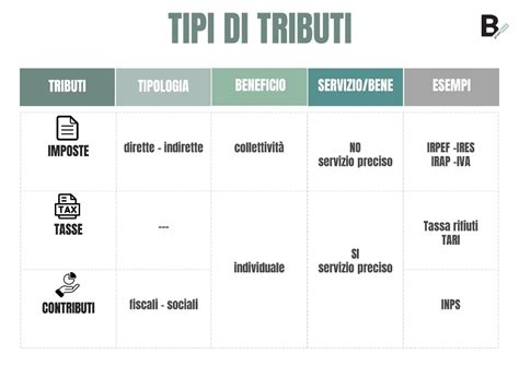 Infografica sulla prescrizione di vari tipi di tributi
