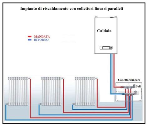 schema concettuale di un impianto a pavimento con serpentina e collettore