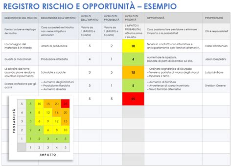 tabella riassuntiva dei rischi e delle precauzioni post-amniocentesi