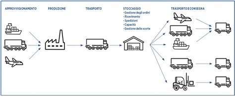 Schema illustrativo della catena logistica di un e-commerce di giocattoli
