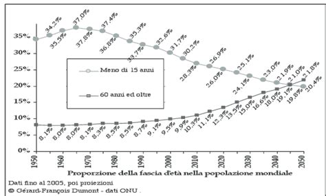 rappresentazione concettuale dell'invecchiamento della popolazione e delle sfide demografiche
