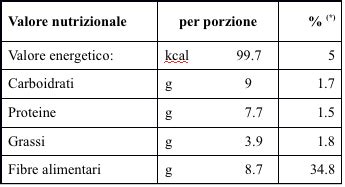 grafico che mostra la composizione nutrizionale dei piselli e delle patate
