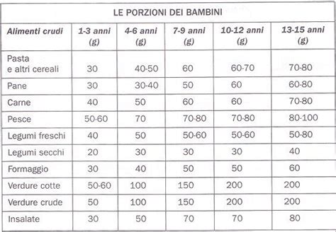 schema che illustra le porzioni di legumi raccomandate in base all'età del bambino