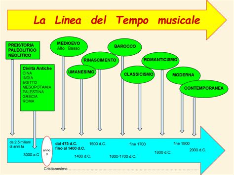 diagramma concettuale dell'evoluzione musicale tra epoche