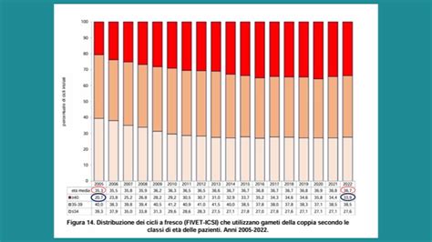 infografica sulle percentuali di successo della PMA nelle diverse fasce d'età
