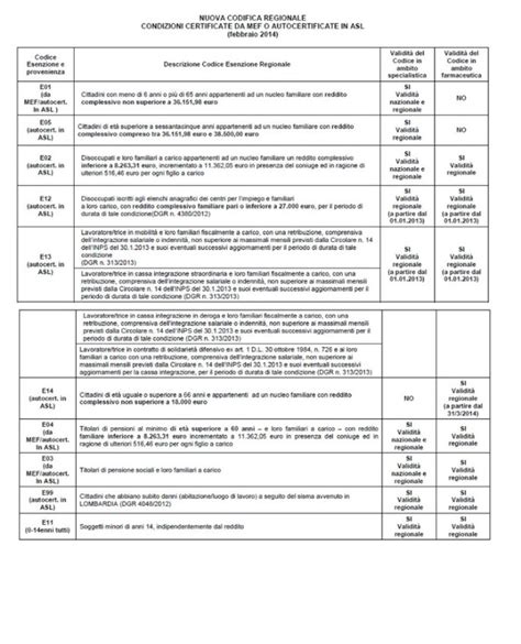 Tavola comparativa esenzioni per reddito