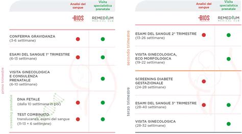 schema del percorso di screening prenatale