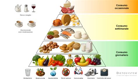 infografica che mostra la piramide alimentare consigliata in caso di diabete gestazionale
