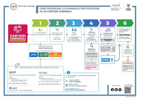 infografica sui processi di selezione dei donatori