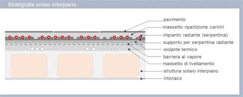 Grafico comparativo tra le caratteristiche di un materassino standard e uno di alta qualità