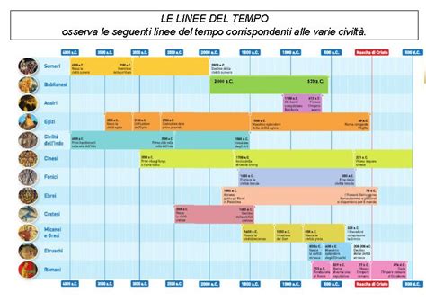 Diagramma cronologico dell'abbigliamento infantile dal 1500 ad oggi