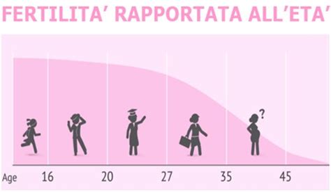 rappresentazione grafica del declino della fertilità femminile in base all'età