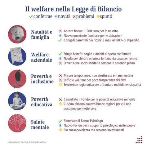 rappresentazione grafica del sistema di welfare italiano per le famiglie e le imprese
