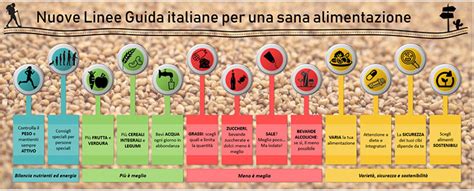 schema riassuntivo delle linee guida alimentari per la coppia