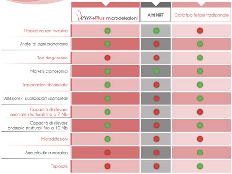 grafico che illustra la sensibilità del test del DNA fetale rispetto alle trisomie comuni