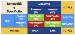 diagramma che confronta sensibilità e specificità tra screening e test invasivi
