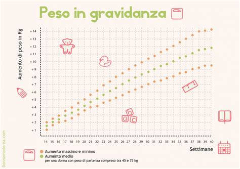 Grafico dell'aumento di peso durante la gravidanza