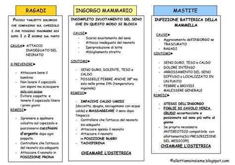 infografica sulle differenze tra ingorgo mammario e mastite