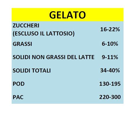 schema bilanciamento gelato