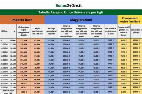 Tabella riassuntiva degli importi AUU in base all'ISEE