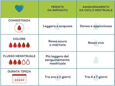 Illustrazione del sanguinamento vaginale come sintomo