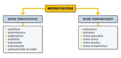 diagramma comparativo dei materiali plastici e gomma naturale per giocattoli