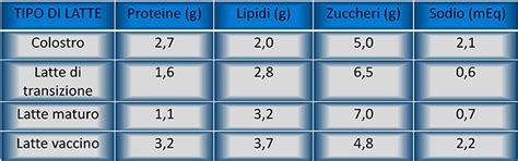 confronto tra diversi tipi di latte artificiale e le loro etichette nutrizionali