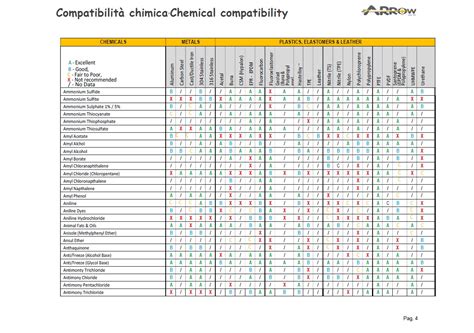 Tabella riassuntiva compatibilità prestazioni